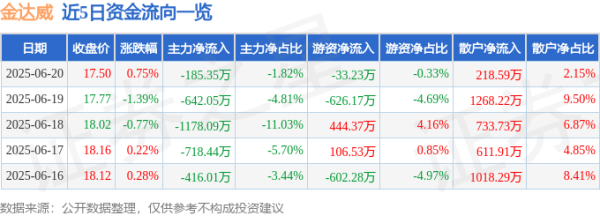 速盈所 股票行情快报：金达威（002626）6月20日主力资金净卖出185.35万元