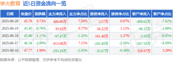 杨方配资 股票行情快报：学大教育（000526）6月20日主力资金净买入406.06万元