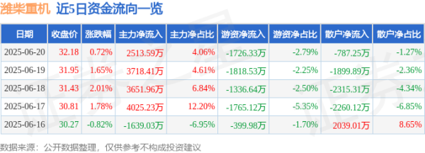 聚财略 股票行情快报：潍柴重机（000880）6月20日主力资金净买入2513.59万元