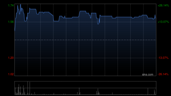 长江配资 CRO概念股午前走强 方达控股涨逾16%康龙化成涨逾7%